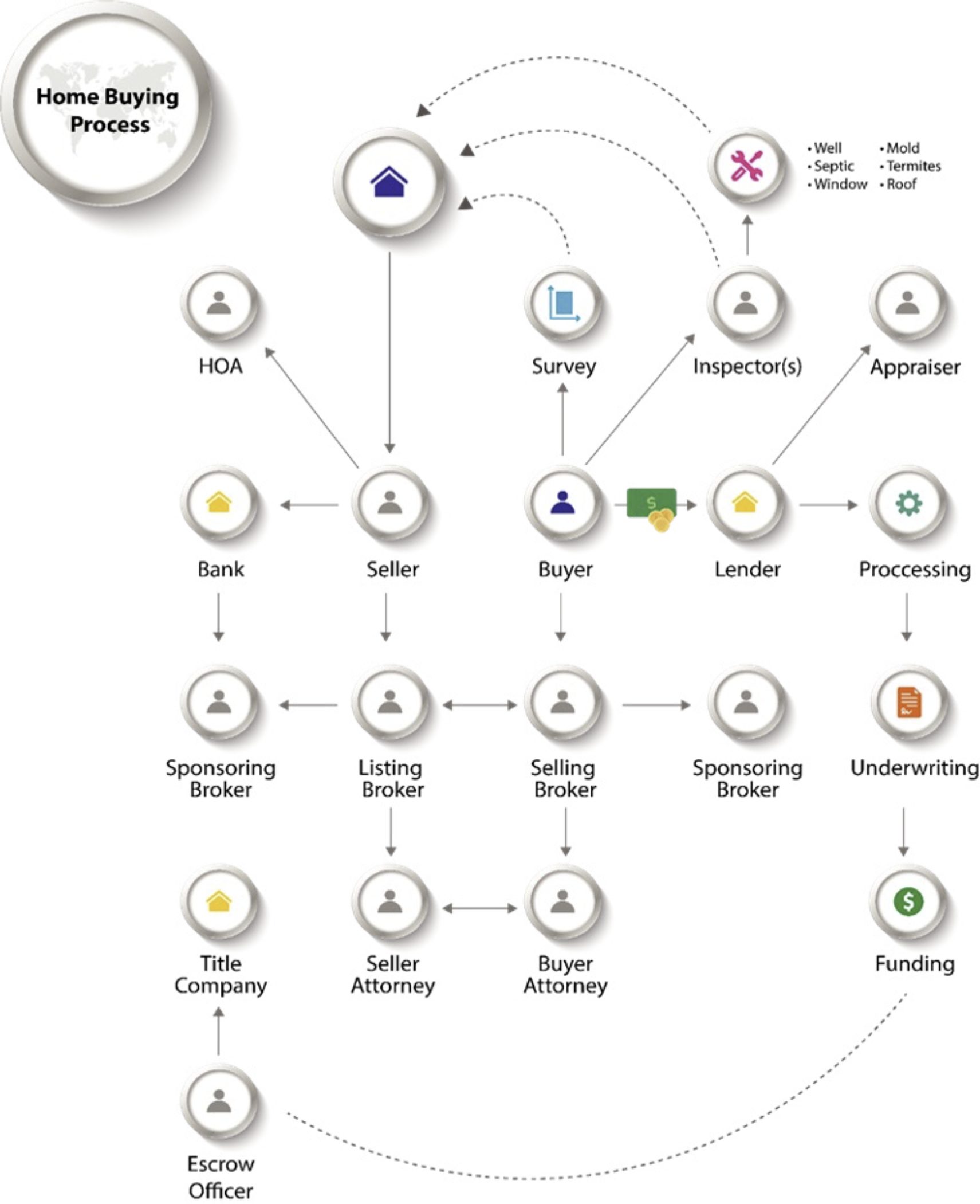 Diagram of everyone involved in a home buying transaction, including the buyer, seller, lenders, brokers, inspectors, title company, and escrow officer.